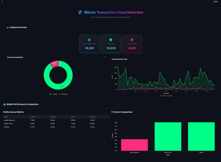 Blockchain & Big Data Analytics