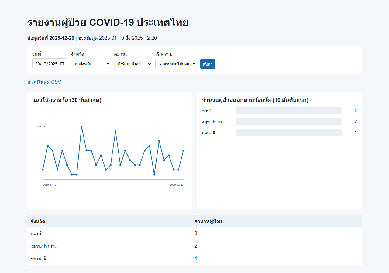 Thailand COVID-19 Analytics Dashboard