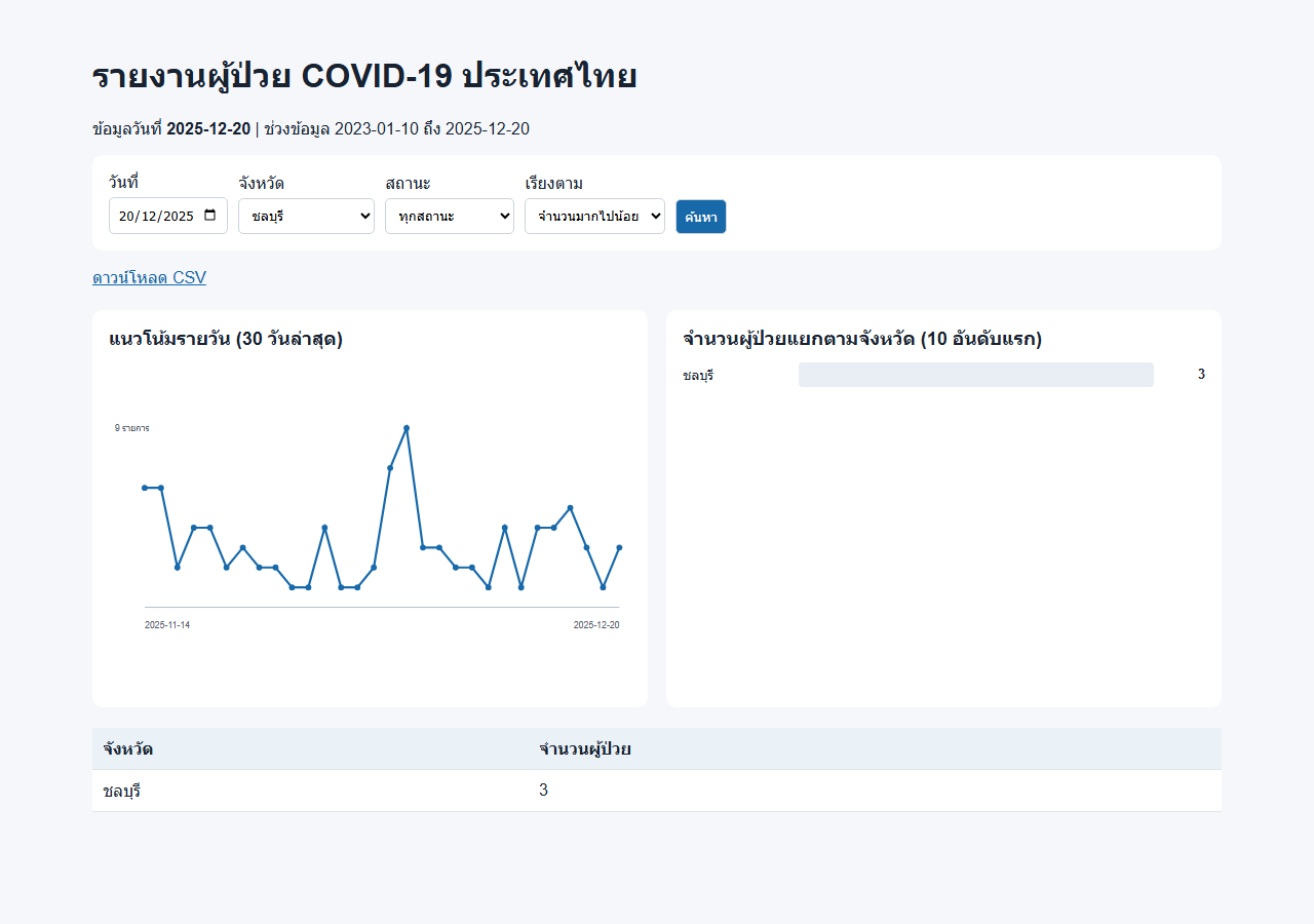 Thailand COVID-19 Analytics Dashboard Screenshot