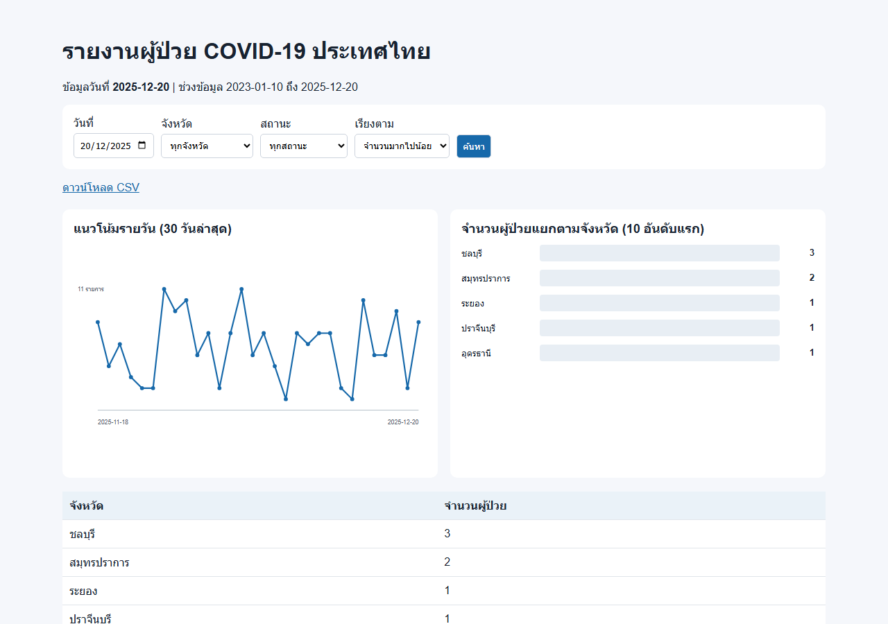 Thailand COVID-19 Analytics Dashboard Screenshot